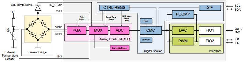 ZSC31050 - Advanced Differential Sensor Signal Conditioner